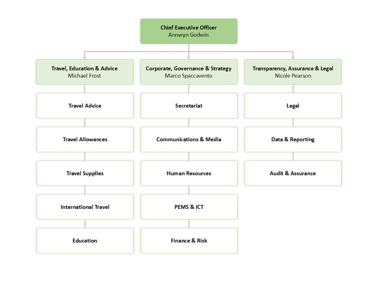 IPEA's Organisational Chart - text description in following content