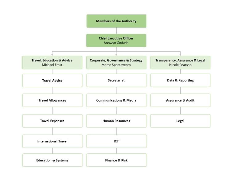 IPEA organisational structure. Text description on page following this image