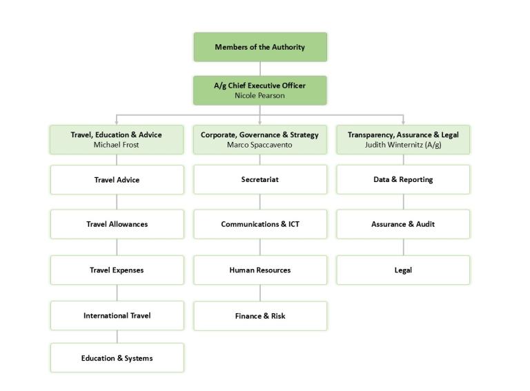 IPEA Organisational Structure January 2025