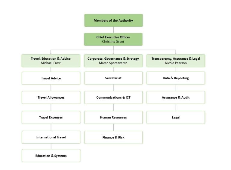 IPEA Organisational Structure - February 2025