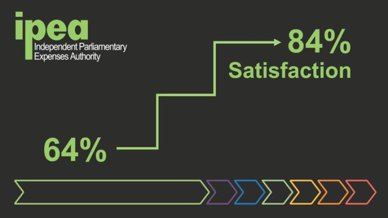 Satisfaction increased from 64% to 84%