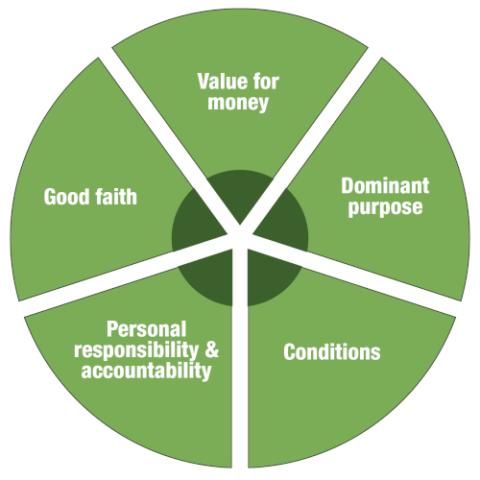 IPEA obligations pie chart: Value for money, Dominant purpose, Conditions, Personal responsibility & accountability, Good faith